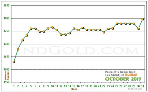 golden mumbai chart|gold bond rates in mumbai.